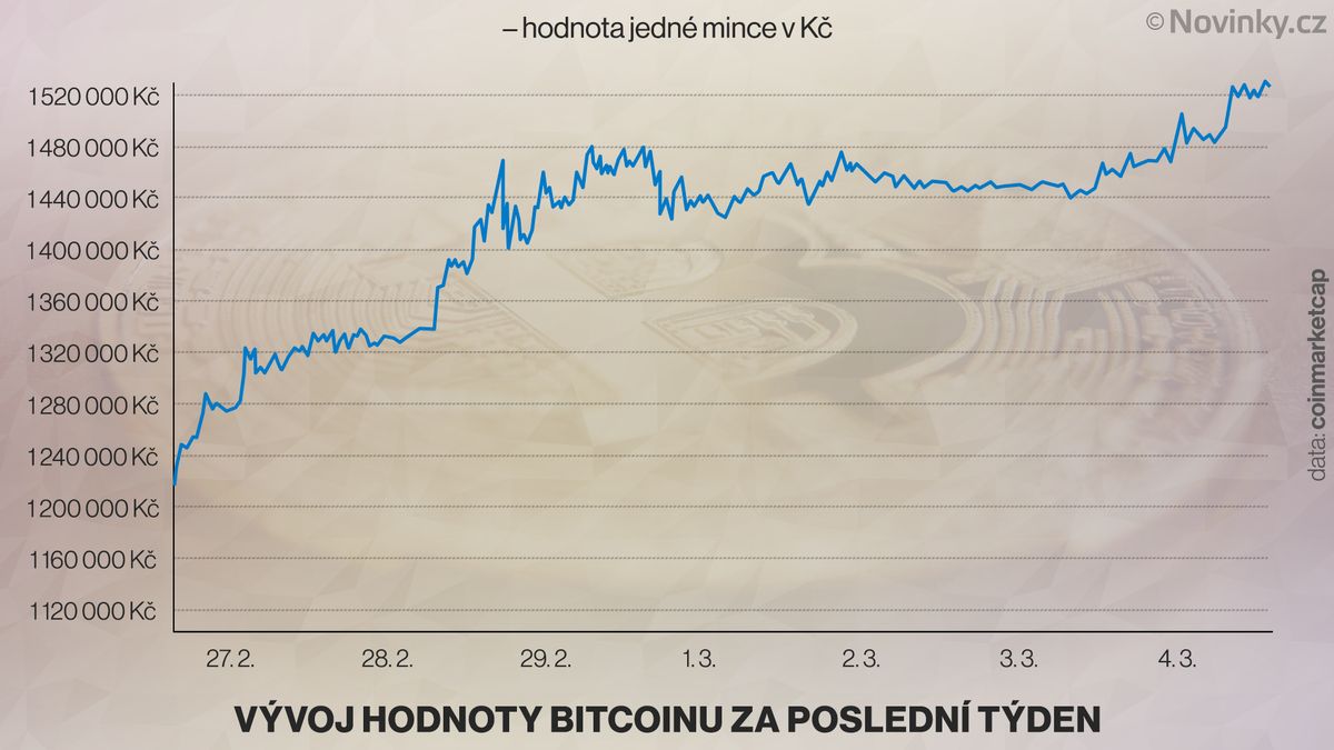 Jediný bitcoin už má hodnotu 1,5 milionu korun